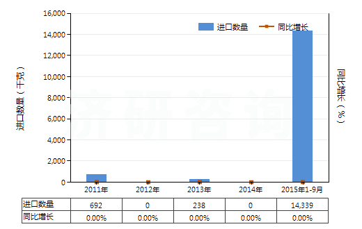 2011-2015年9月中國(guó)煙花、爆竹(HS36041000)進(jìn)口量及增速統(tǒng)計(jì)